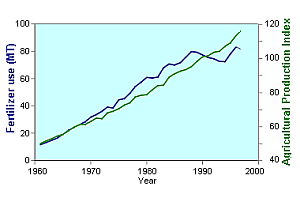 World fertilizer consumption - 1960 to 2000
