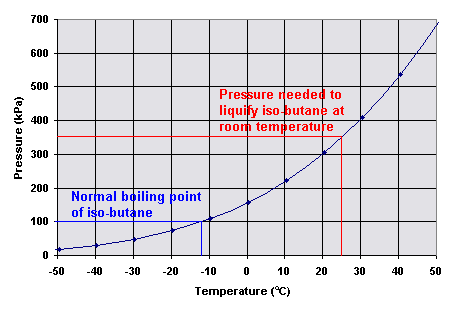 Variation of vapor pressure with temperature for iso-butane