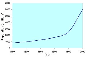 World population growth - 1750 to 2000