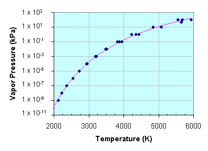 The vapor pressure of tungsten