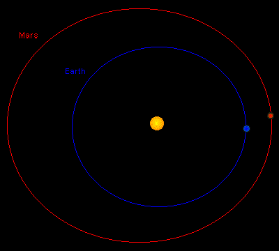Earth - Mars - Moon Comparison