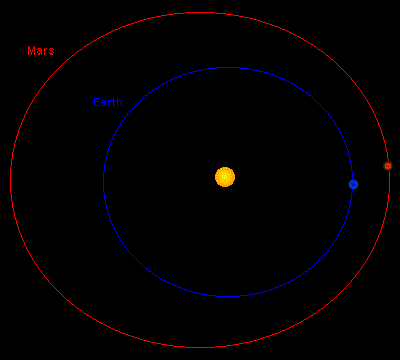 Mars: Size, distance from the Sun, orbit