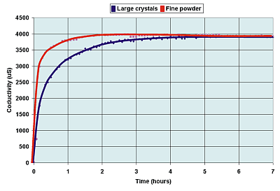 Approaching a saturated solution