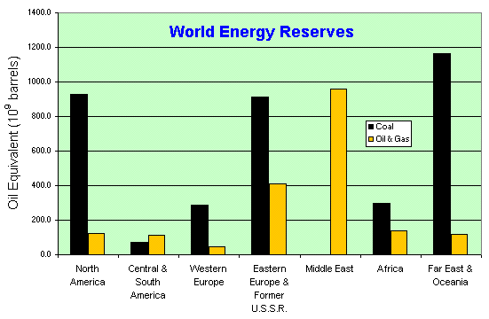 Known world energy reserves, 1999